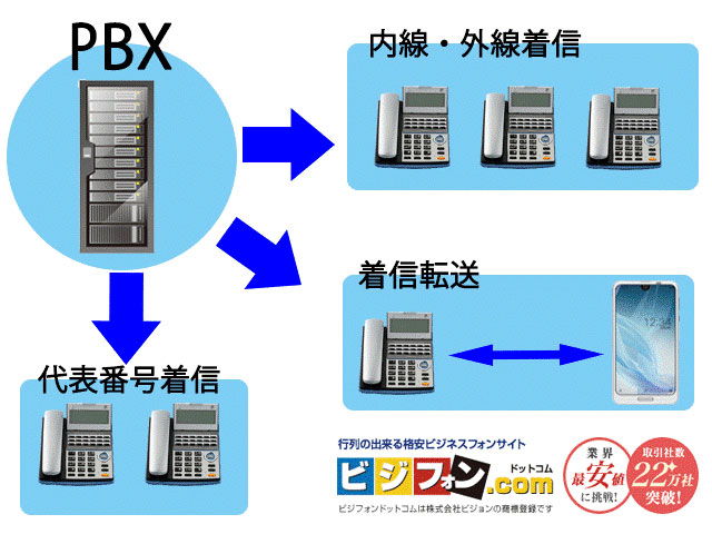 イメージ：PBXの仕組み