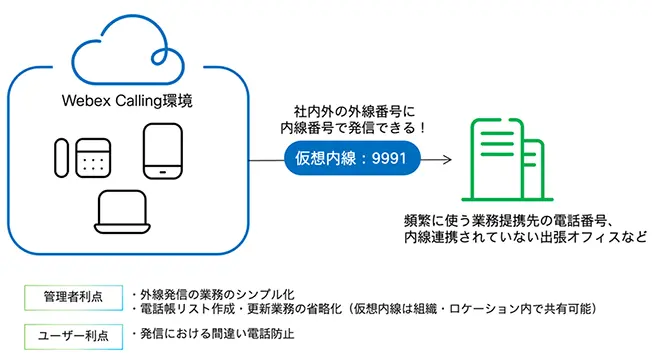 イメージ：Webex仮想内線