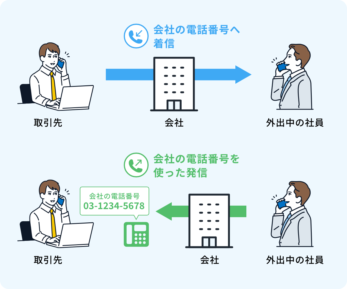 社内・社外どこからでも会社の固定電話の番号で発着信が可能使用イメージ