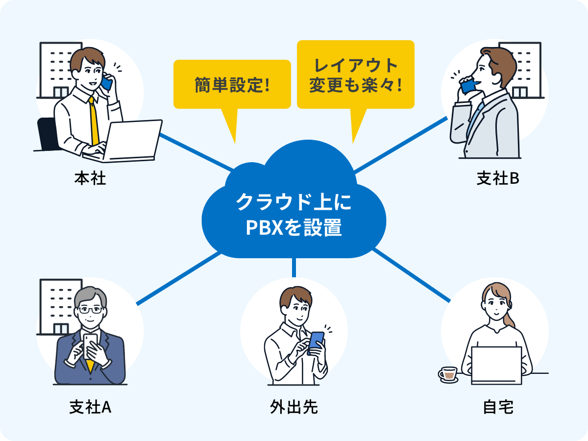 簡単に設定可能。レイアウト変更も楽々 使用イメージ