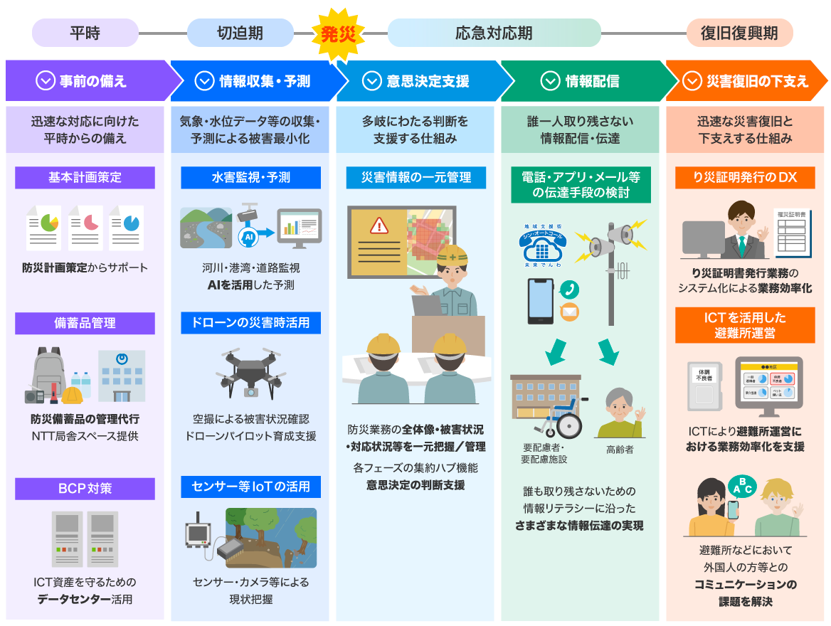 災害対応の5つのフェーズ