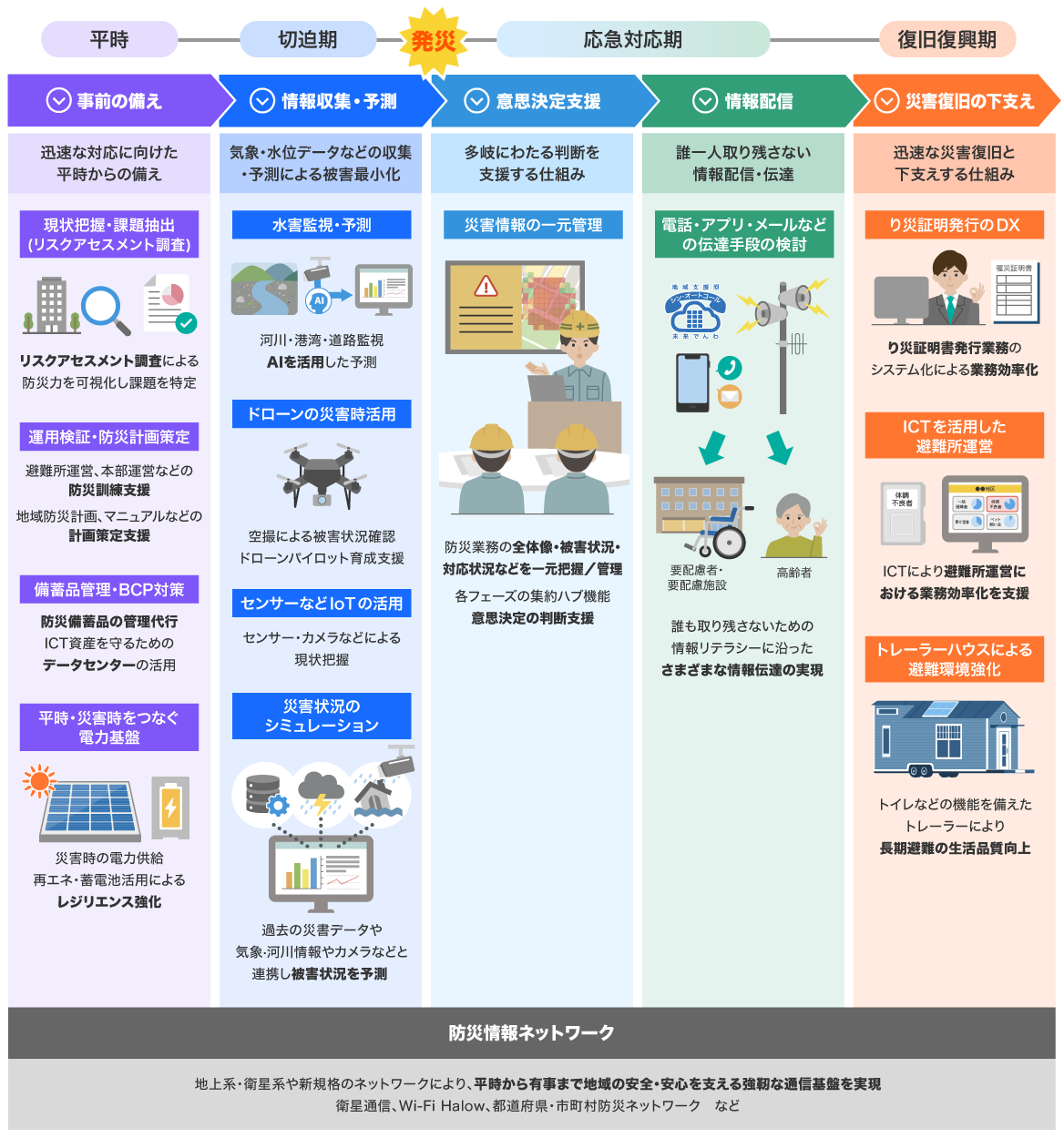 災害対応の5つのフェーズ