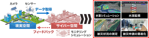 デジタルツイン