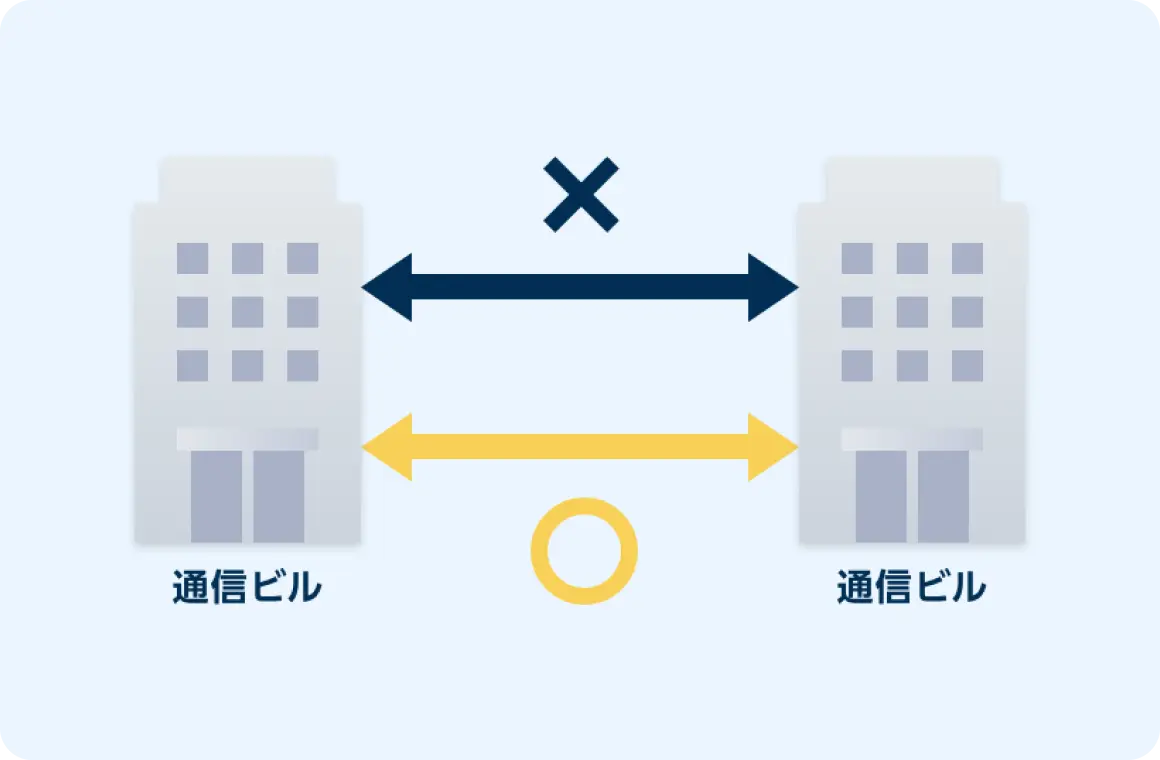 通信拠点間のルートを複数で運用