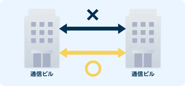 通信拠点間のルートを複数で運用