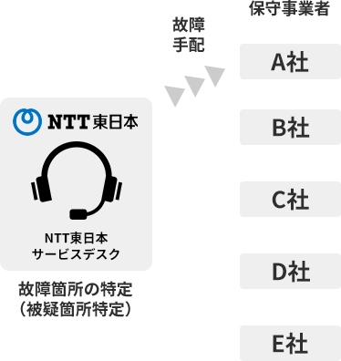 NTT東日本