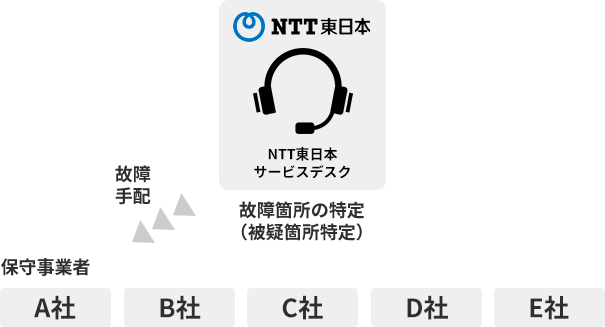 NTT東日本