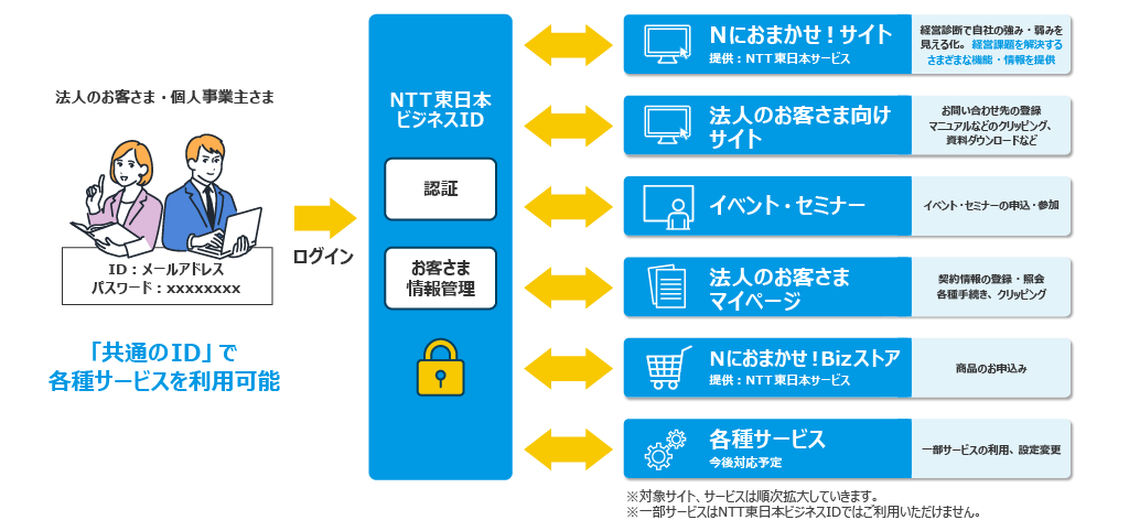 イメージ：ビジネスIDとは