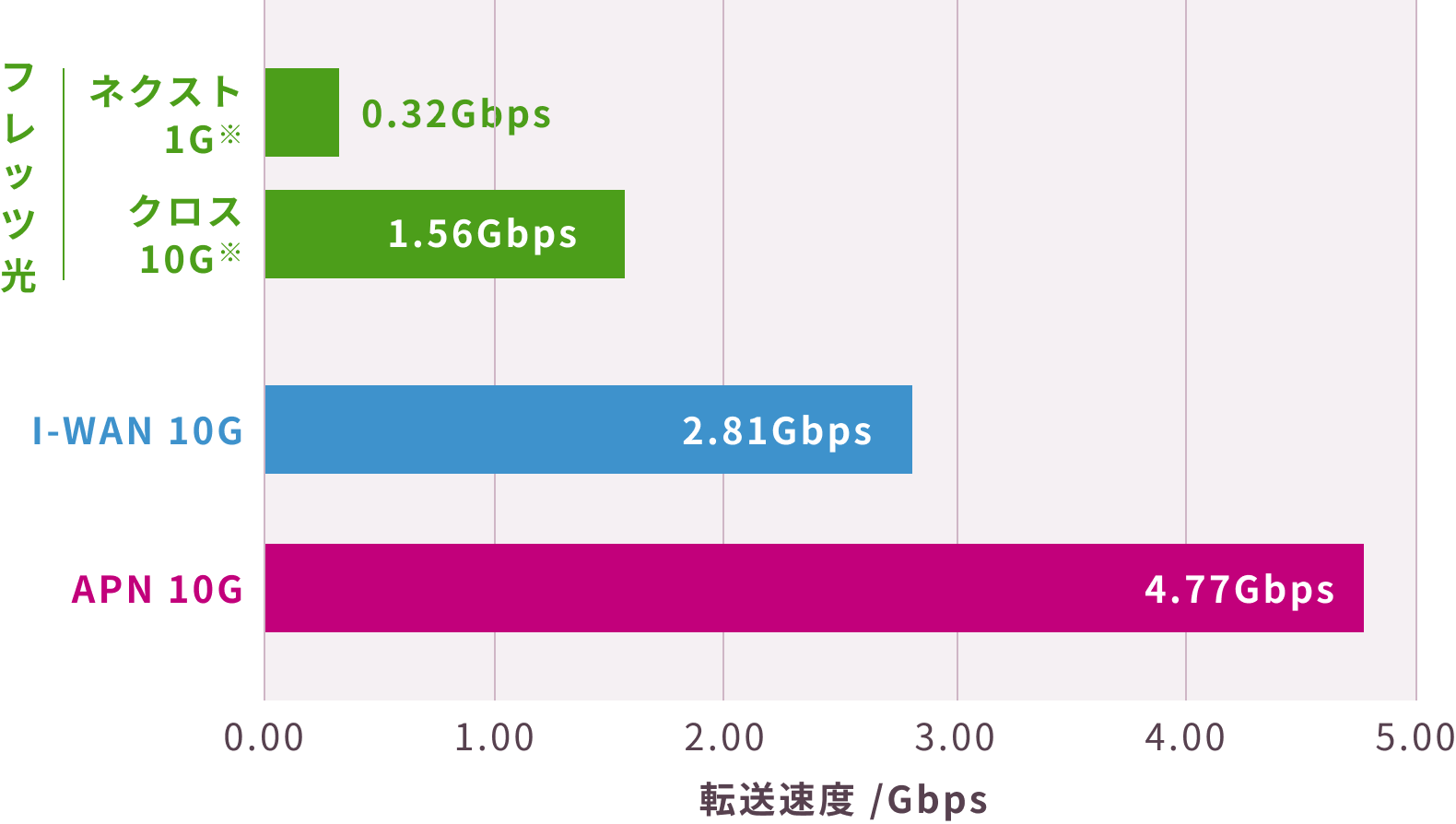 FTP転送速度の比較グラフ