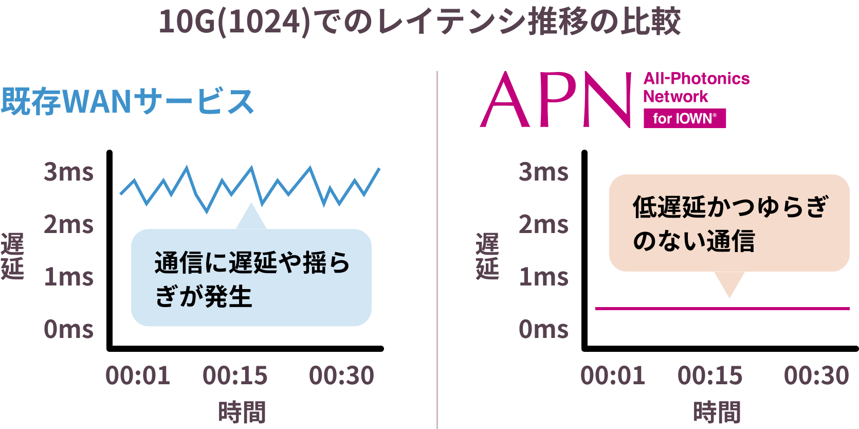 APN for IOWNは低遅延・ゆらぎゼロ