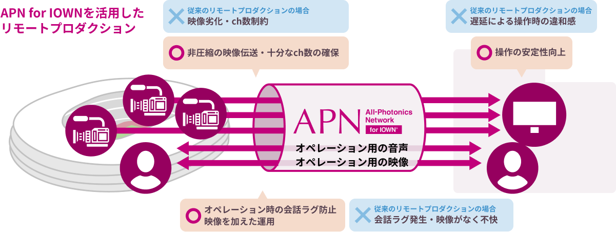 APN for IOWNを活用したリモートプロダクション