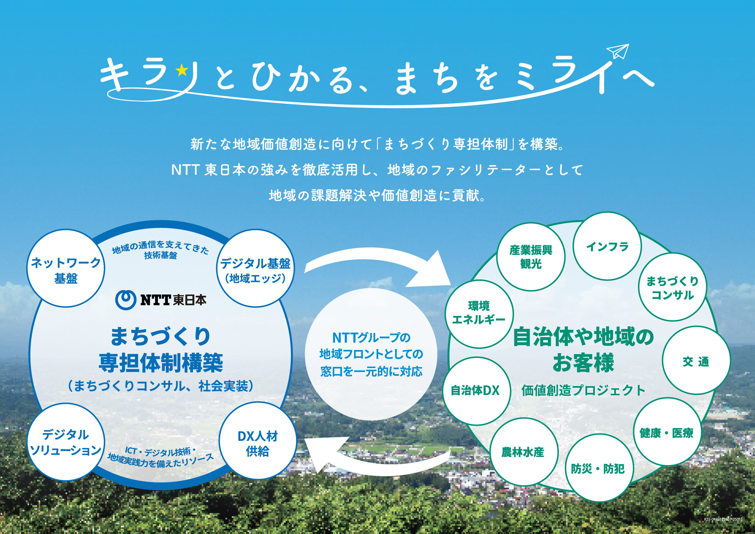 キラリとひかる、まちをミライへ 新たな地域価値創造に向けて「まちづくり専担体制」を構築。NTT東日本の強みを徹底活用し、地域のファシリテーターとして地域の課題解決や価値創造に貢献。