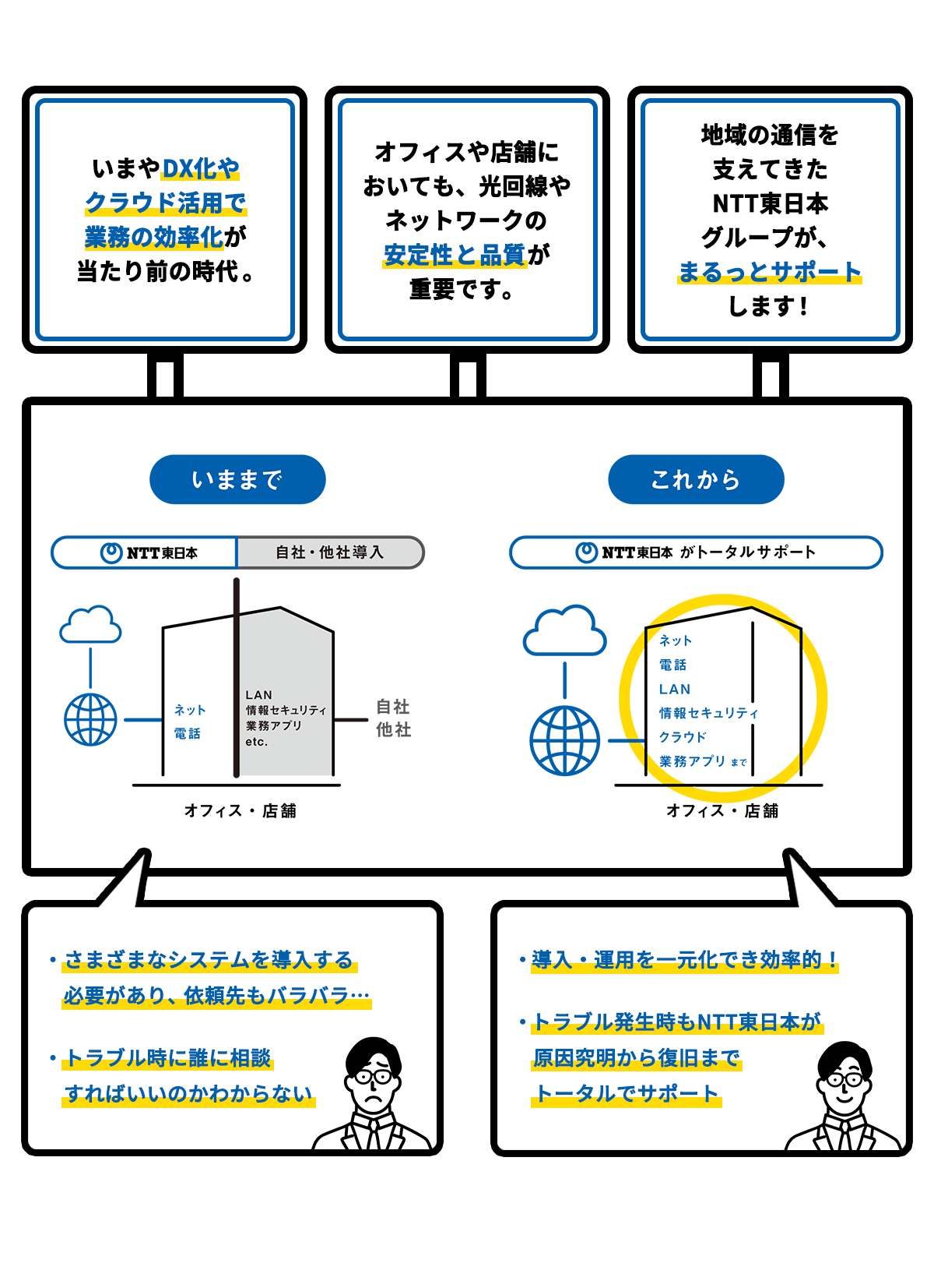 いまやDX化やクラウド活用で業務の効率化が当たり前の時代。　オフィスや店舗においても、光回線やネットワークの安定性と品質が重要です。　地域の通信を支えてきたNTT東日本グループが、まるとサポートします！　いままで　NTT東日本 オフィス・店舗 ネット 電話　自社・他社導入 LAN セキュリティ 業務アプリ etc.　自社 他社　・様々なシステムを導入する必要があり、依頼先もバラバラ…　・トラブル時に誰に相談すればいいのかわからない　これから　NTT東日本がトータルサポート オフィス・店舗 ネット＋電話＋LAN セキュリティ クラウド 業務アプリ まで　・導入・運用を一元化でき効率的！　・トラブル発生時もNTT東日本が原因究明から復旧までトータルでサポート
