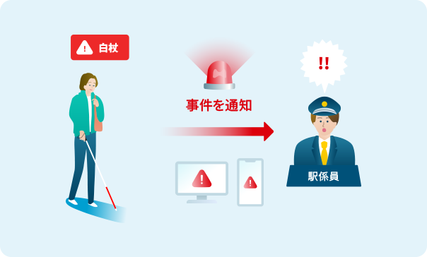 MIMAMORI AIが白杖検知など行い、駅係員に通知しているイメージ図