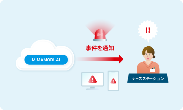 MIMAMORI AIがナースステーションへ事件を通知しているイメージ図