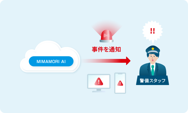 MIMAMORI AIが警備スタッフへ事件を通知しているイメージ図