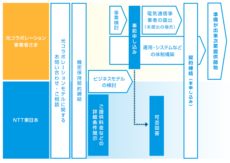 イメージ：お手続きの流れ