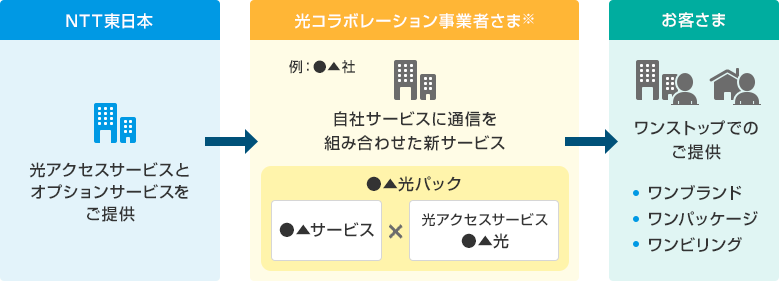 イメージ：光コラボレーションモデルの概要