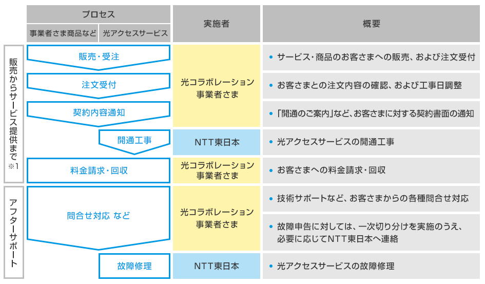 イメージ：光コラボレーション事業者さまにご対応いただくことについて