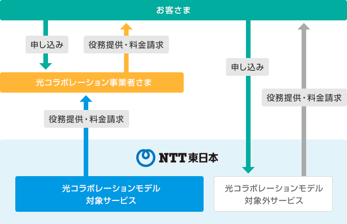イメージ：契約形態イメージ