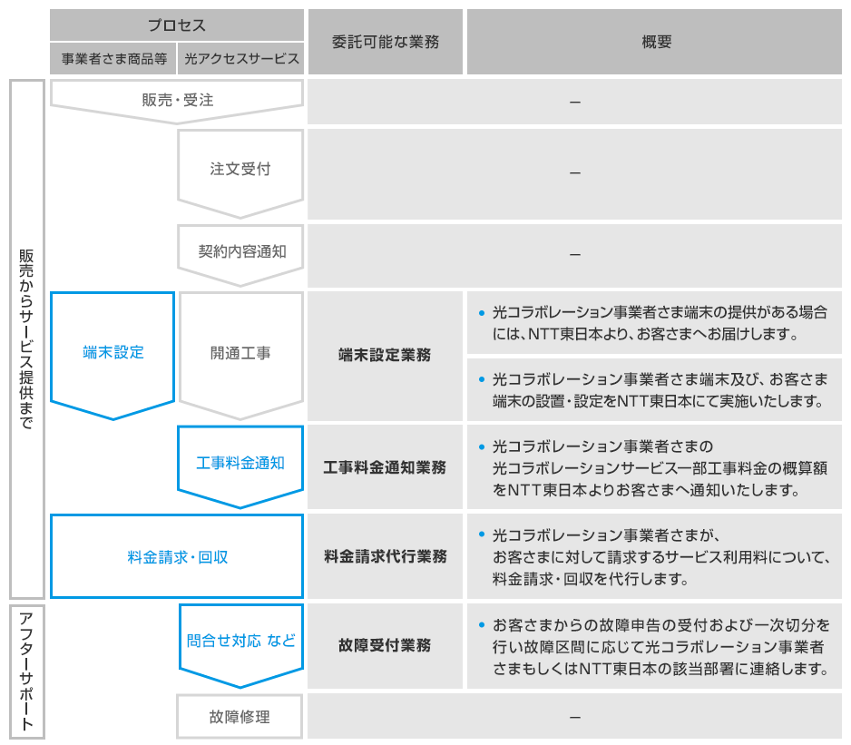 イメージ：光コラボレーションモデルの特徴（3）NTT東日本などへの業務委託について