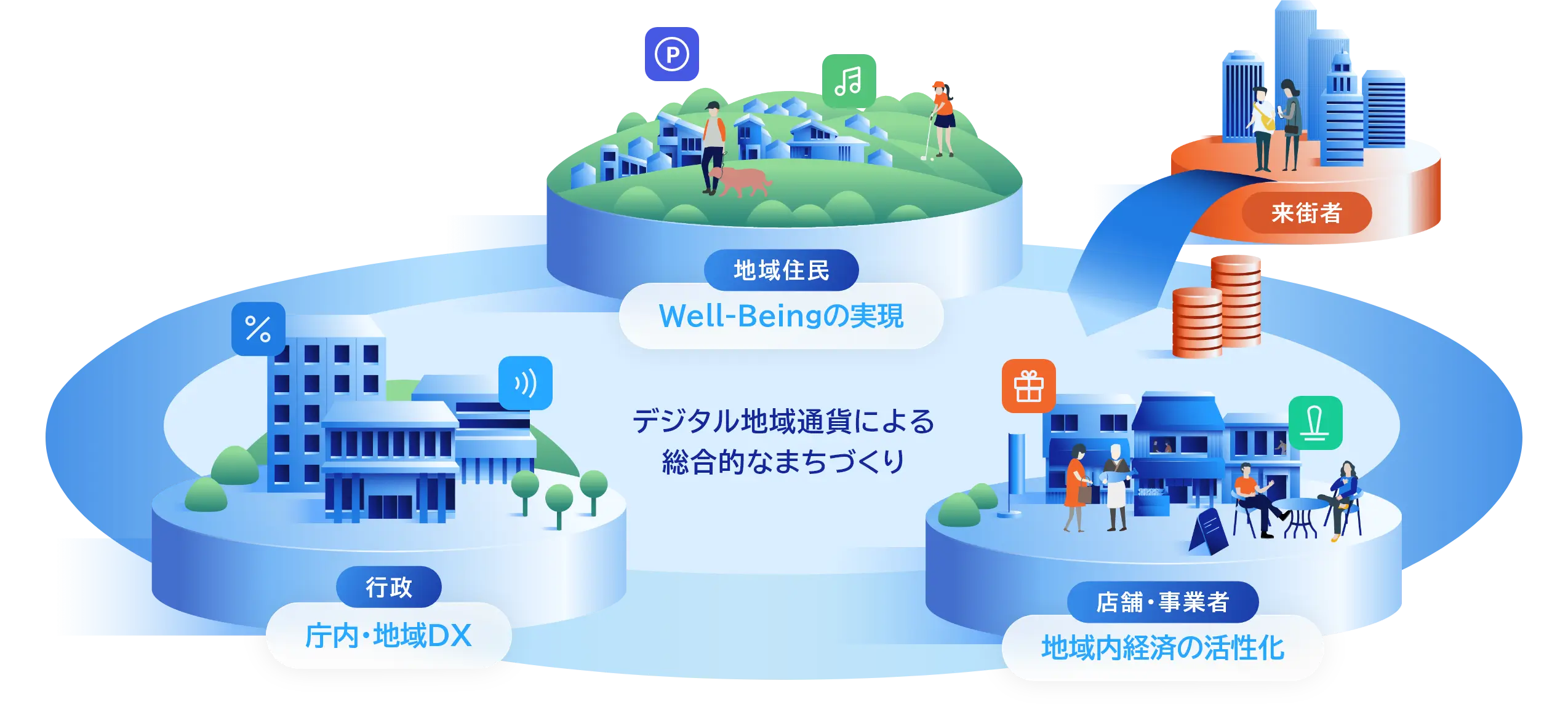 デジタル地域通貨による総合的なまちづくり