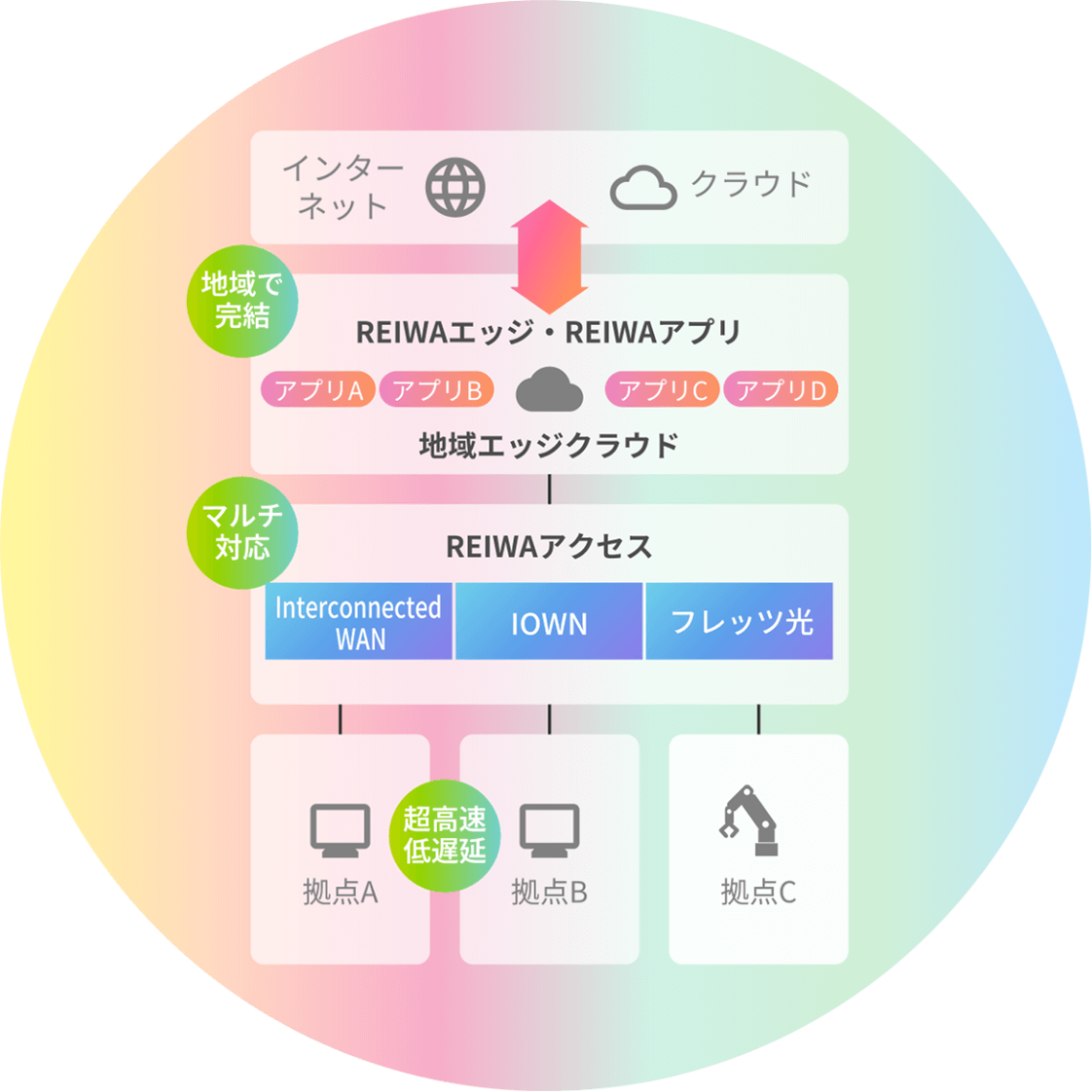 REIWAプロジェクトの現在
