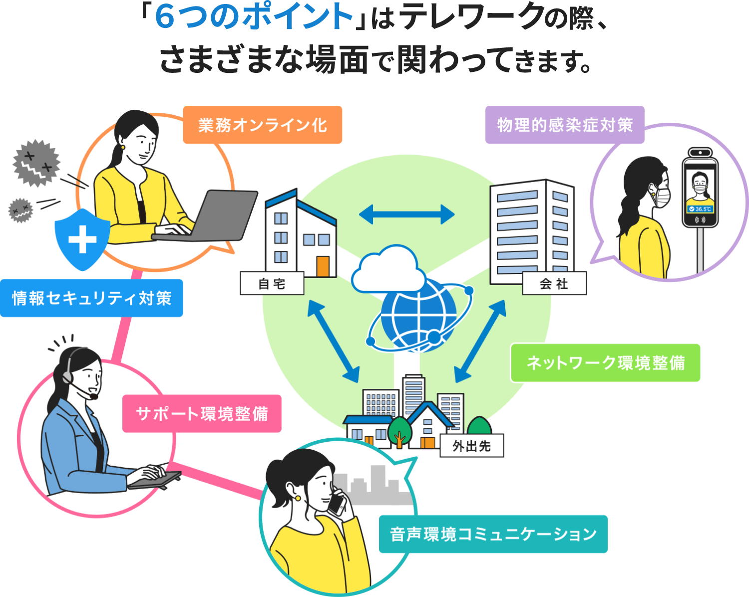 「6つのポイント」はテレワークの際、さまざまな場面で関わってきます。 業務オンライン化、セキュリティ対策、サポート環境整備、音声環境コミュニケーション、ネットワーク環境整備、物理的感染症対策