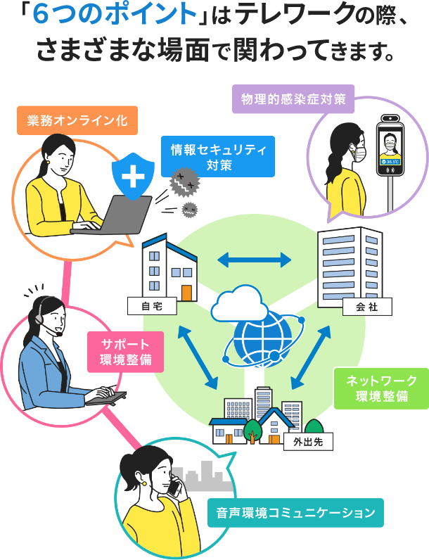 「6つのポイント」はテレワークの際、さまざまな場面で関わってきます。 業務オンライン化、セキュリティ対策、サポート環境整備、音声環境コミュニケーション、ネットワーク環境整備、物理的感染症対策