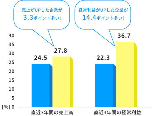 増益企業は14.4ポイント多い