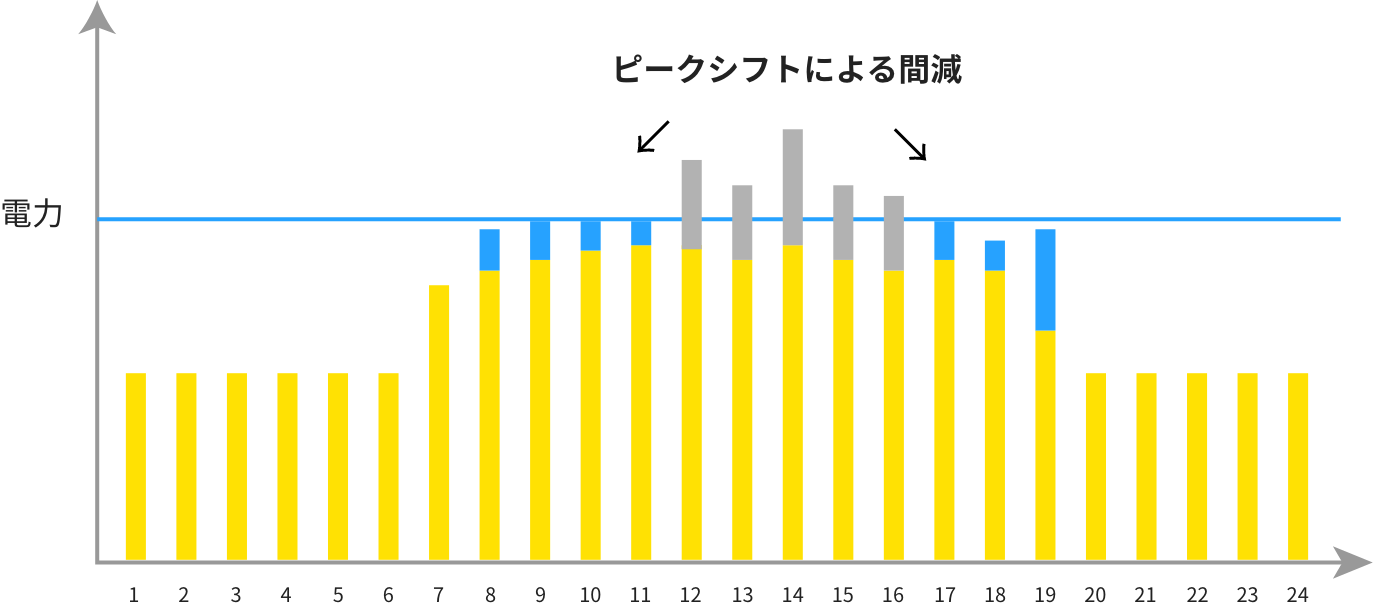 電気代の削減