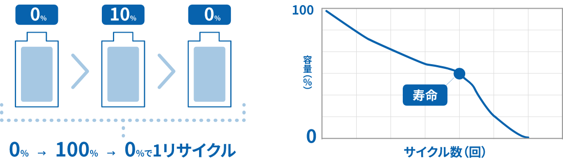 サイクル