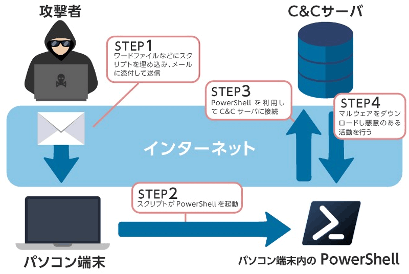 ファイルレスマルウェアとは