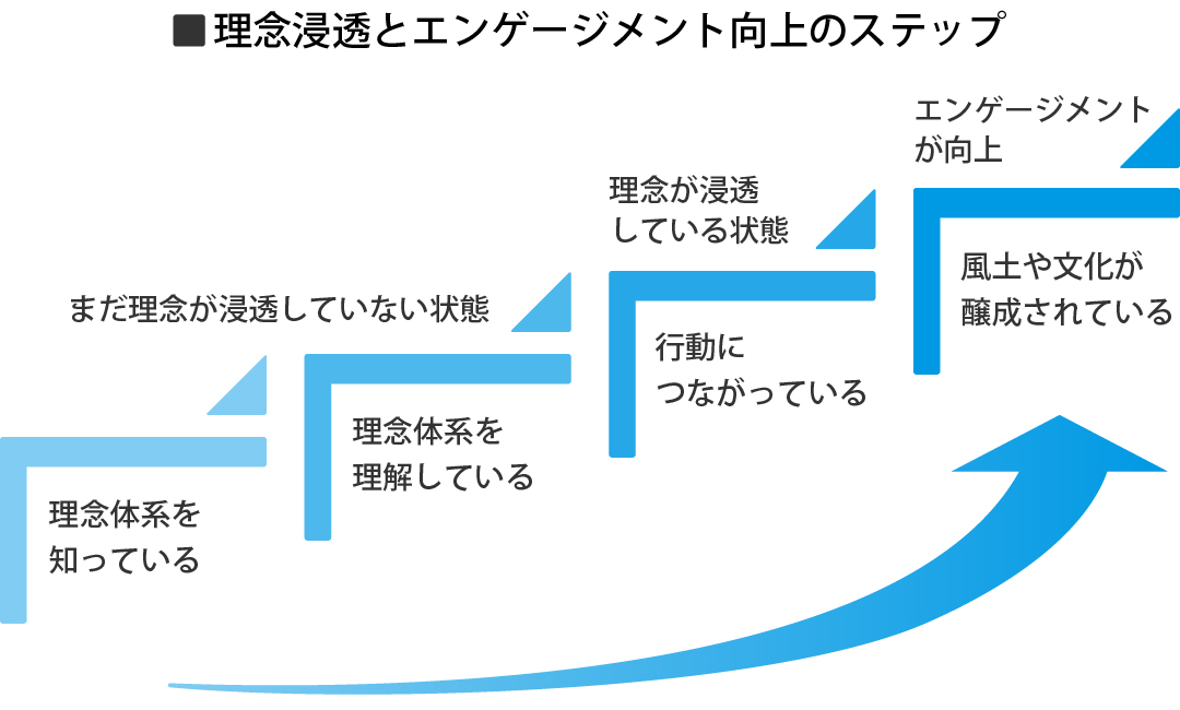理念浸透とエンゲージメント向上の関係を段階的に示したステップ図（全5段階）