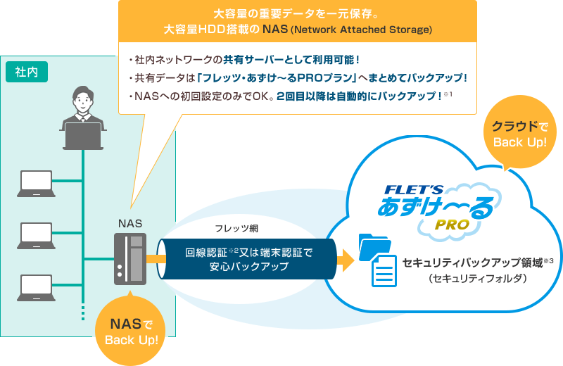 【社内】NAS（NASでBack Up！） 大容量の重要データを一元保存。大容量HDD搭載のNAS（Network Attached Storage）：・社内ネットワークの共有サーバ―として利用可能！・共有データは「フレッツ・あずけ～るPROプラン」へまとめてバックアップ！・NASへの初回設定のみでOK。2回目以降は自動的にバックアップ！※1 【フレッツ網】回線認証※2又は端末認証で安心バックアップ 【フレッツ・あずけ～るPRO】クラウドでBack Up！ セキュリティバックアップ領域※3（セキュリティフォルダ）
