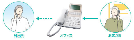 イメージ：外線転送機能