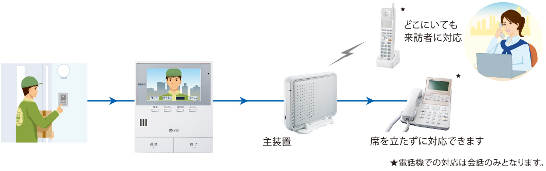 イメージ：カラーカメラドアホン