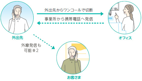 イメージ：コールバック機能
