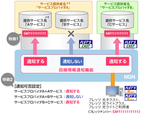 回線情報通知機能 フレッツ キャスト データネットワーク サービス 法人のお客さま Ntt東日本