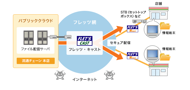 ご利用シーン フレッツ キャスト ユニキャスト マルチキャスト 映像配信 多拠点データ配信 サービス 法人のお客さま Ntt東日本