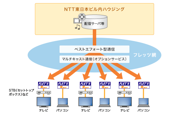 イメージ：マルチキャスト通信