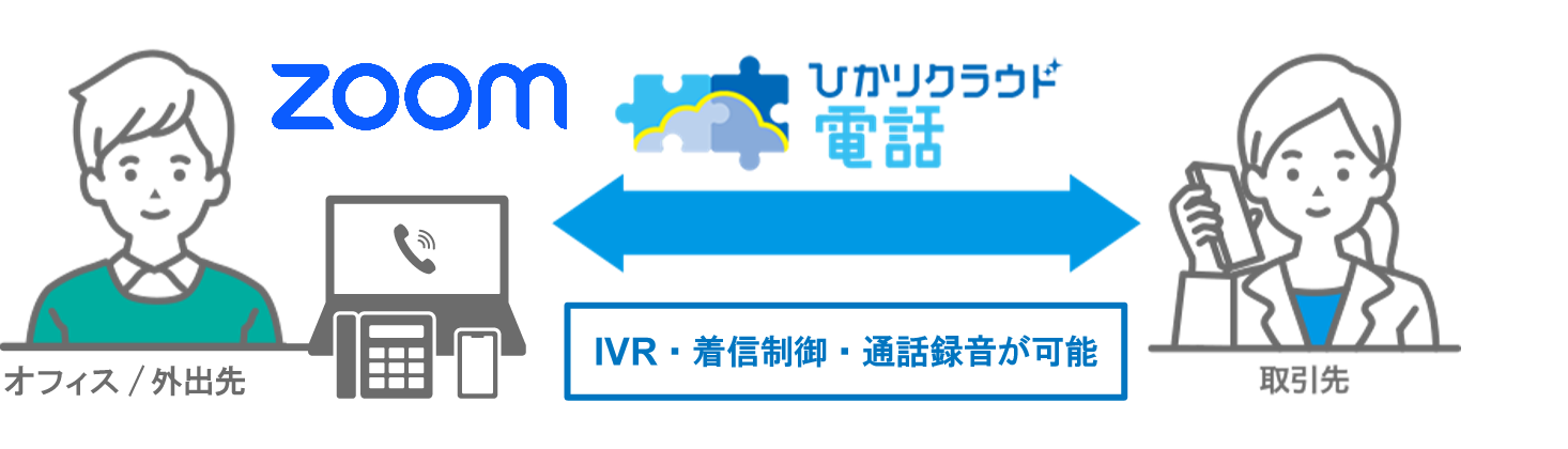 イメージ：ひかりクラウド電話 for Zoom Phoneの概要