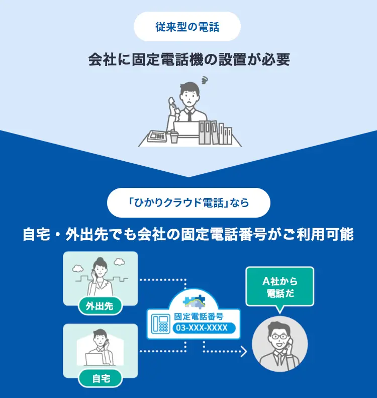 イメージ：ひかりクラウド電話とは