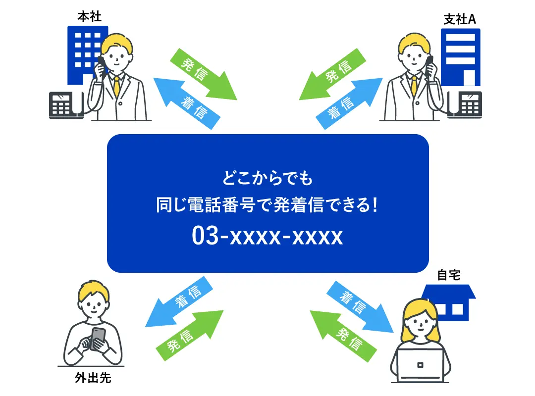 イメージ：どこでも会社番号で受発信できる