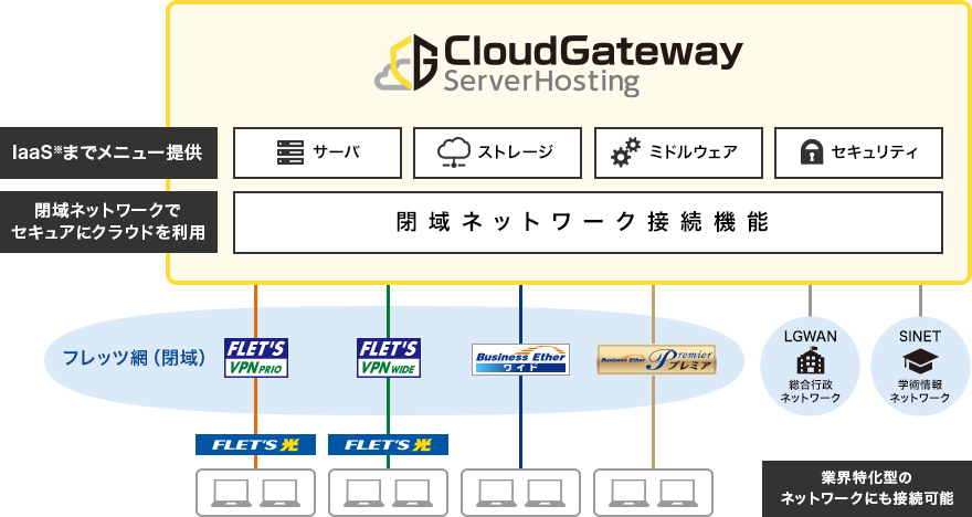 イメージ：クラウドゲートウェイ サーバーホスティング