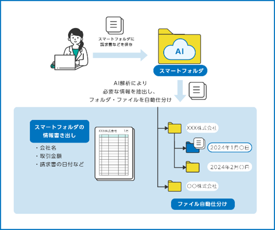 電子帳簿保存法対応を効率化！AIを活用したファイル・フォルダの整理方法とは｜コラム｜コワークストレージ｜法人のお客さま｜NTT東日本