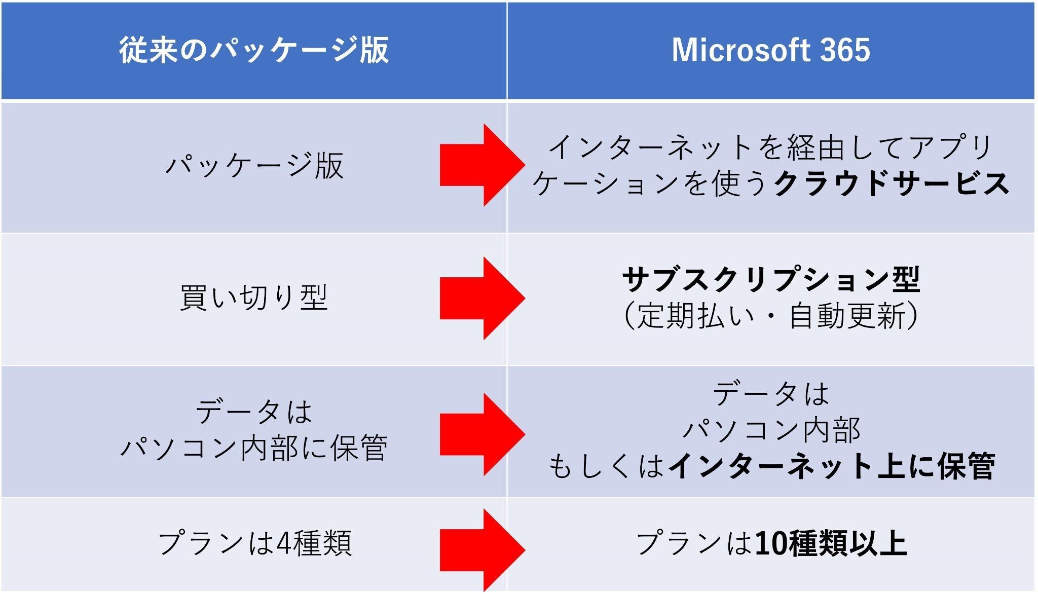 Microsoft 365（旧Office 365）を解説 プラン別の特徴を紹介｜コラム 