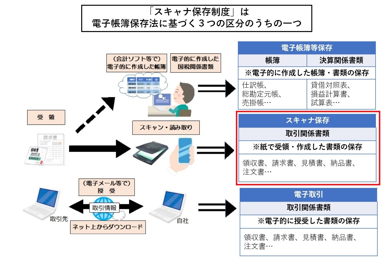 【2022年改正】スキャナ保存制度とは？対象書類や要件を徹底解説｜コラム｜コワークストレージ｜法人のお客さま｜NTT東日本