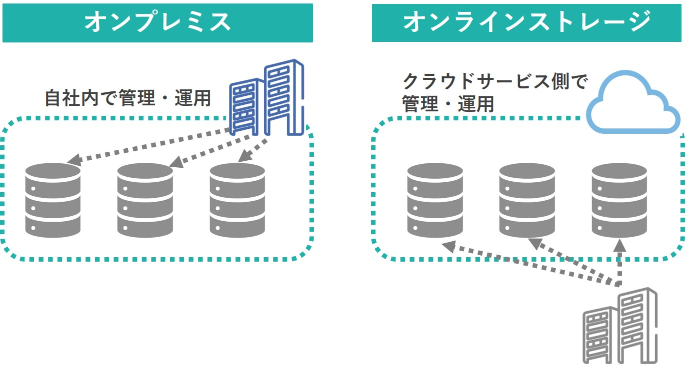 オンラインストレージとクラウドの基本をわかりやすく解説｜コラム｜コワークストレージ｜法人のお客さま｜NTT東日本