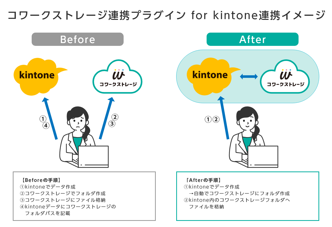 コワークストレージ連携プラグイン for kintone連携イメージ